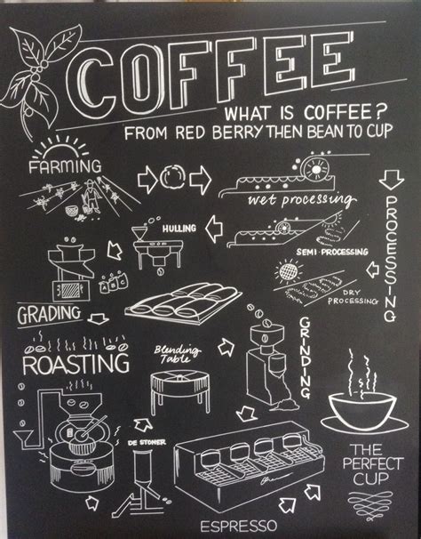 Coffee Shop Chalkboard Coffee Shop Coffee Design Coffee Menu