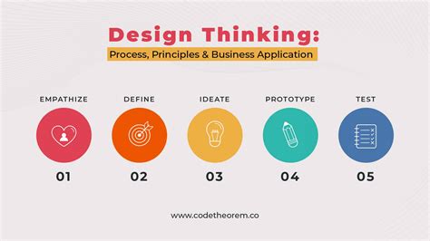 Design Thinking Path To Creativity And Human Centric Product