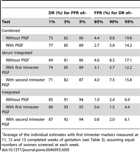 Screening Performance According To Detection And False Positive Rates