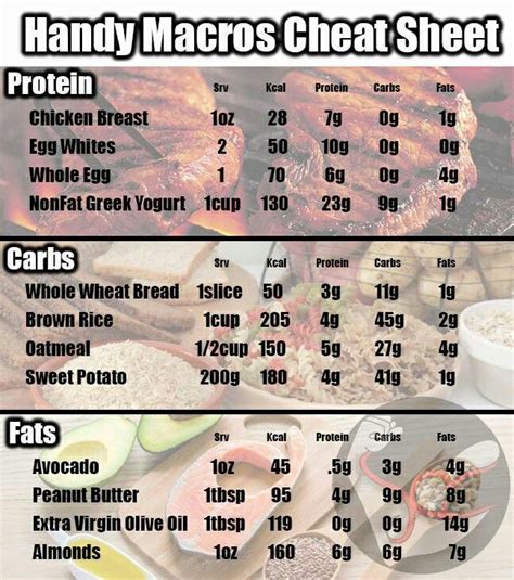 Quick Macros Cheat Sheet Macros Diet Macro Nutrition Macro Meal Plan