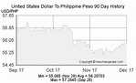 United States Dollar(USD) To Philippine Peso(PHP) on 25 Jan 2023 (25/01 ...