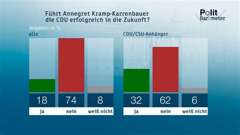 ZDF-Politbarometer November II 2019: ZDF Presseportal