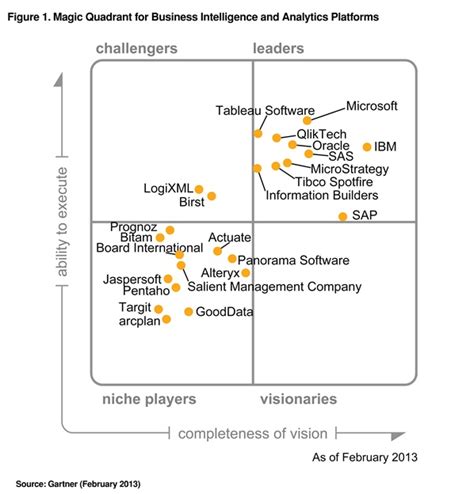 Gartner Magic Quadrant For Business Intelligence And Analytics