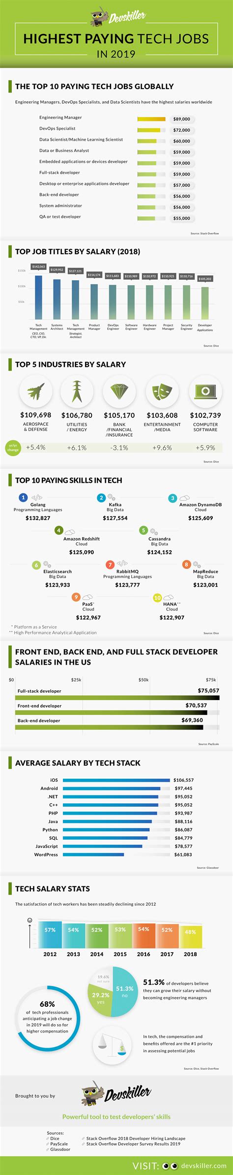 [infographic] highest paying tech jobs laptrinhx news