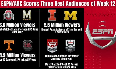 Espn College Football Abc Airs Most Watched November Saturday Since
