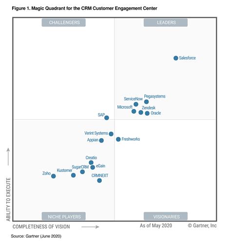 Gartner does not endorse any vendor, product, or service. Salesforce Named as a Leader in the Gartner 2020 Magic ...