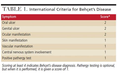 Clinical Presentation Of Behçets Disease Decisions In Dentistry