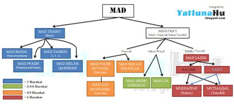 Cara membaca atau panjangnya bacaan dari hukum mad wajib muttashil ini adalah wajib 6 ketukan harakat dan ini tidak bisa ditawar lagi. Cara Membaca Bacaan Mad Thabi'I Adalah Dipanjangkan ...