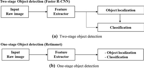 The One And Two Stage Object Detection Flow A Two Stage Object