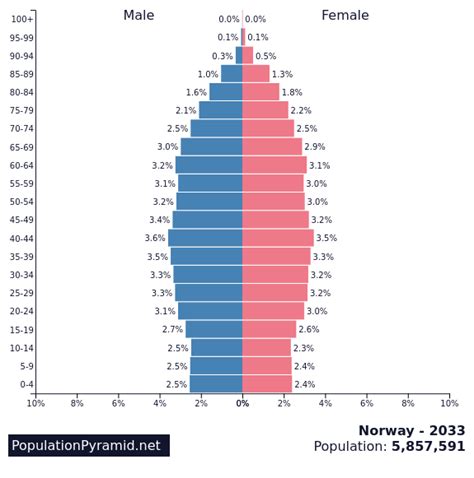 Population Of Norway 2033