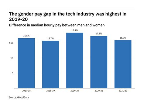 Exclusive How Big Is The Gender Pay Gap In The Tech Industry In Britain And Who Are The Worst