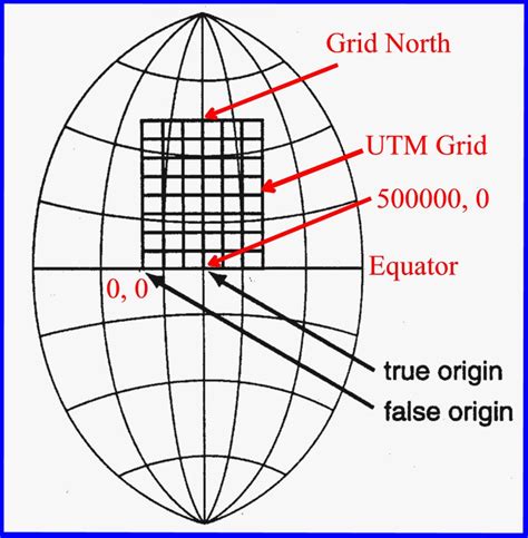 Map Projections And The Conversion Of Geodetic Positions To Utm Coordinates
