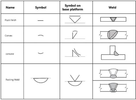Basic Weld Symbols
