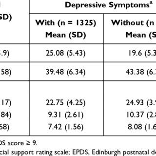 Perceived Stress And Social Support In Pregnant Women N