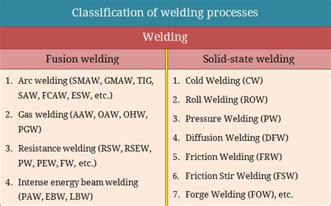 Almost all metals and alloys, many (thermoplastic) polymers, most if not all glasses, and some ceramics can be welded, with or this table summarizes the major advantages and disadvantages or limitations of welding as a means of joining materials or parts into parts or. What is Solid-State Welding? - Examples, Advantages ...