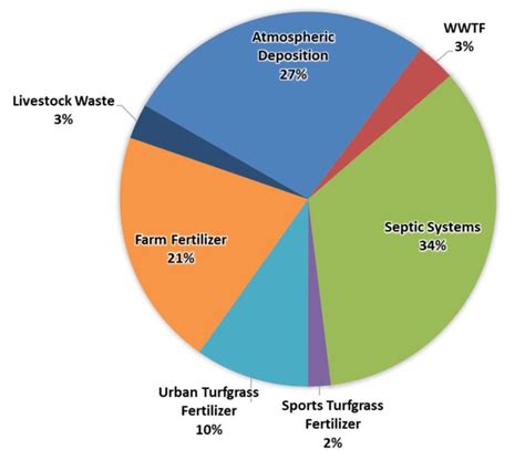 Water Quality Restoration Plans Also Focus On Septic Systems