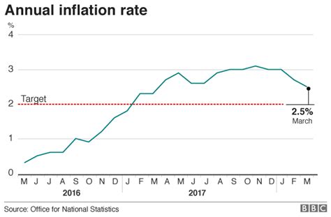 Uk Inflation Falls To Lowest In A Year Bbc News