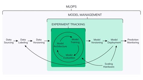 Machine Learning Model Management What It Is Why You Should Care And