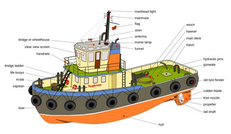 Blogkita Jenis Jenis Kapal Tunda Atau Tug Boat