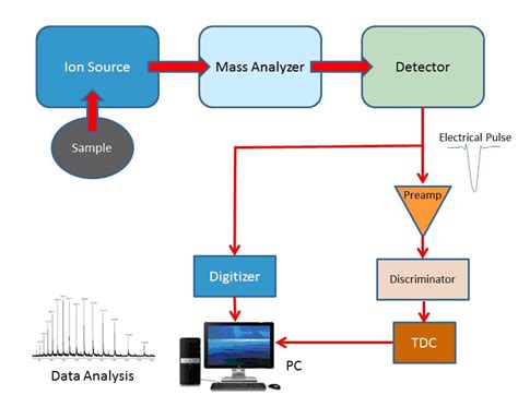 Mass Spectrometry And The Modern Digitizer Spectrum Instrumentation