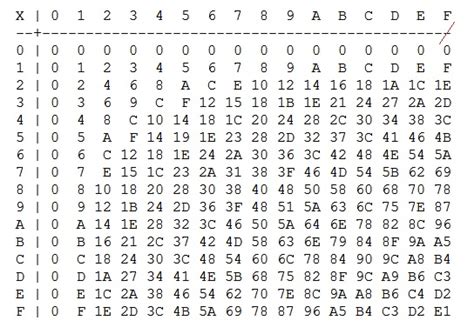 Hexadecimal Multiplication Table