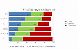 Political Ideology By Religious Group Stacked Bar Chart Made By