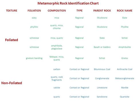 Metamorphicrockidentificationchart 960×720 Metamorphic Rocks