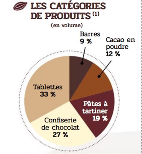 La France 7e Au Rang Des Consommateurs De Chocolat Agro Media