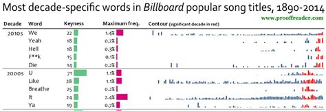 The Most Commonly Used Words In Billboard Pop Song Titles By Decade