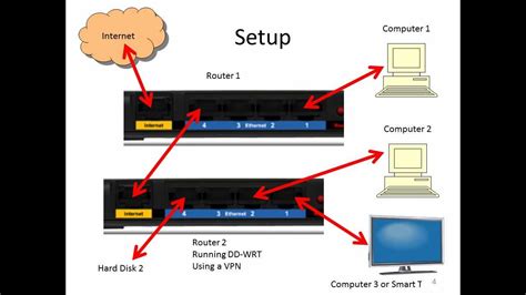 With a crossover cable in hand, connect both the pcs. Connect two routers on one network, one router is running ...