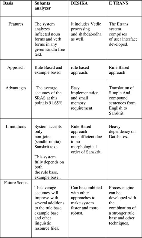 Vibhakti Identification Techniques For Sanskrit Semantic Scholar