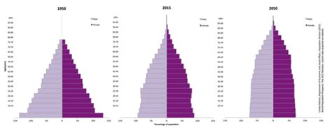 2 World Population Distributions By Age And Sex For 1950 2015 And