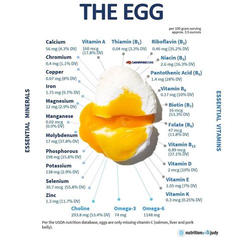 Egg Minerals And Vitamins Nutrition With Judy