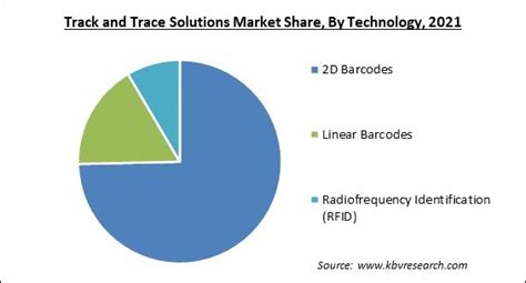Track And Trace Solutions Market Size And Growth Trends To 2028
