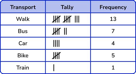 Tally Chart And Frequency Table Worksheets Worksheets For Kindergarten