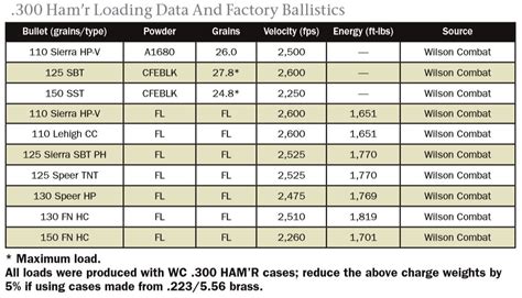 300 Hamr Vs 300 Blackout Ballistics Chart