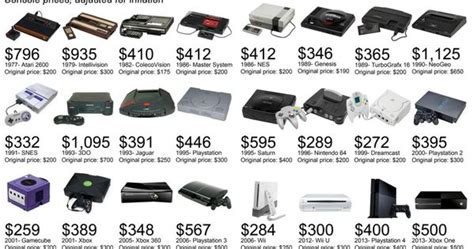 Gamestop stock quote and gme charts. Interesting! Video Game Console prices adjusted for ...