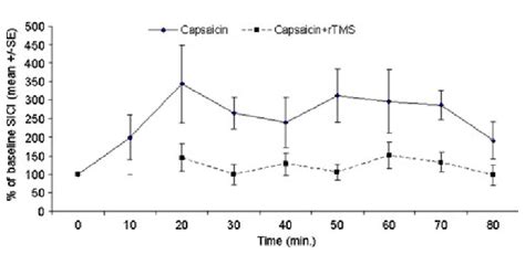 Changes In Sici Values During And After Capsaicin Application With And