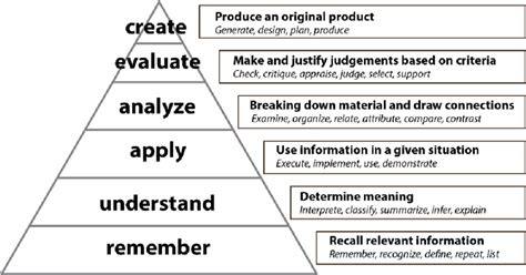 The Revised Blooms Taxonomy Adapted From Krathwohl 2002 Download