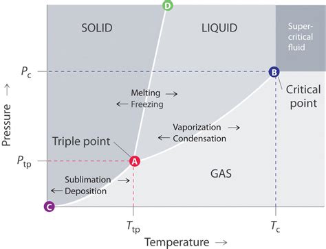 56 Phase Diagrams Chemistry Libretexts