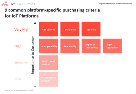 Selecting The Right Iot Platform 3 Best Practices You Should Adopt