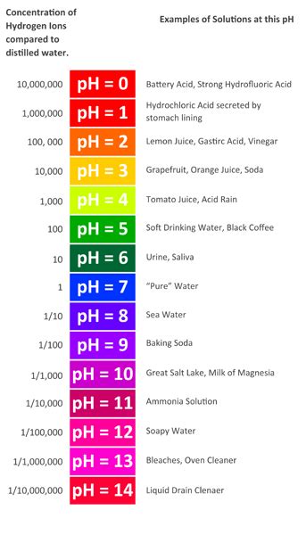 In chemistry, ph is a scale value to tell whether an aqueous solution is acidic or basic, according to wikipedia. What is Alkaline Water? | Reviews for Alkaline Water Ionizers