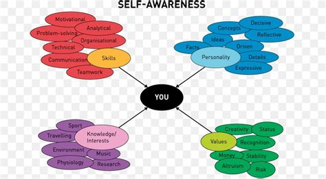 Self Awareness Self Knowledge Clip Art Png 671x452px Selfawareness