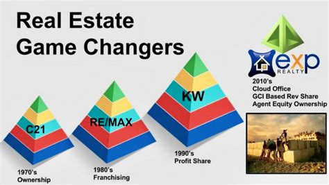 My question wasn't really how to subtract experience, it was which method would work. The TRUTH about eXp Realty by Gene Frederick