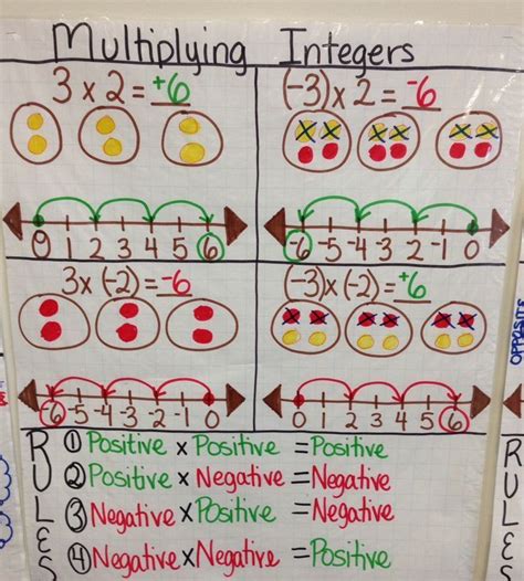 Multiplying Integer Anchor Chart Created By Lauren Kubin Middle