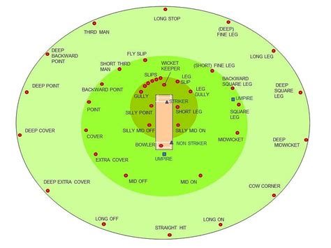 Cricket Fielding Positionsthe Origins Of Field Placement Names In Cricket