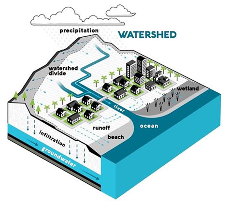 Watershed Management