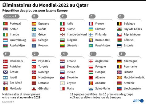 Restez informé du calendrier complet qualif. Mondial-2022: des retrouvailles France-Ukraine en qualifications