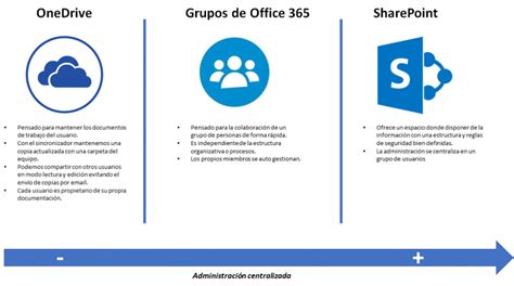 Diferencias Entre Onedrive Y Sharepoint Office 365 Aglaia Reverasite
