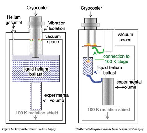 liquid helium ballast refrigeration